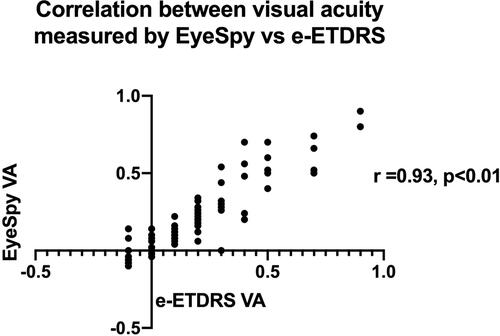 Figure 3 Correlation plot between visual acuity measured with EyeSpy 20 and e-ETDRS.