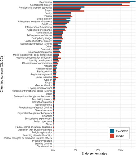 Figure 1. Prevalence of clinician-identified presenting concerns in Fall 2019 and Fall 2020.