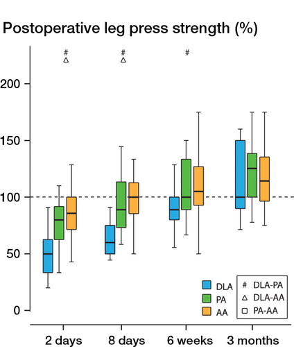 Figure 5. Postoperative leg-press strength compared with preoperative values (100%) in the direct lateral approach (DLA) group, the posterior approach (PA) group, and the anterior approach (AA) group. #, Δ , and □ show statistically significant differences in percent change relative to preoperative values between groups.