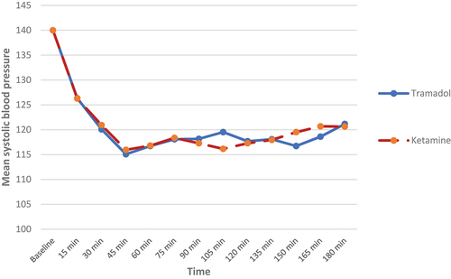 Figure 2. Systolic blood pressure of studied population.