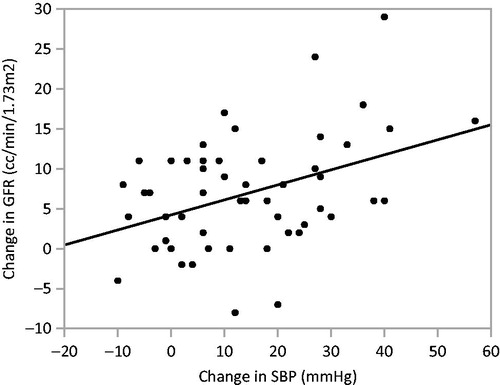 Figure 3. Association between systolic blood pressure and renal function. Note: R2 = 0.16, p = 0.003. SBP = systolic blood pressure; GFR = glomerular filtration rate.