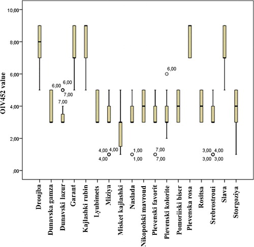 Figure 1. Distribution of OIV 452 values of investigated varieties over seven P. viticola isolates. Note: The numbers at outliers indicate the number of the corresponding P. viticola isolate: Galabnik (1), Dobromirka (2), Pleven (3), Pomorie (4), Ruse (5), Sofia (6) and Vidin (7).