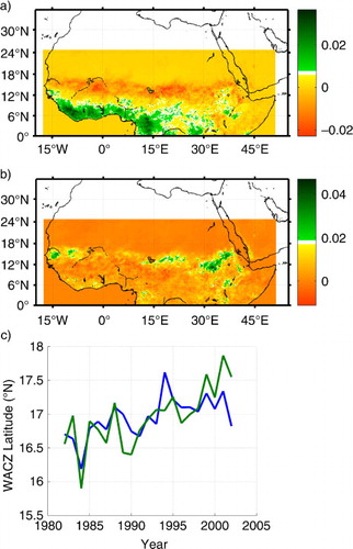 Fig. 9 (a) First EOF mode of NDVI seasonal JJAS mean over the period 1981–2002, mode one explains 39% of total NDVI variance. (b) As in (a) but for second mode of NDVI, which explains 12% of total NDVI variance. (c) Linear regression of the principle component of the first two modes (green line) onto the WACZ latitude index (W φ , blue line).