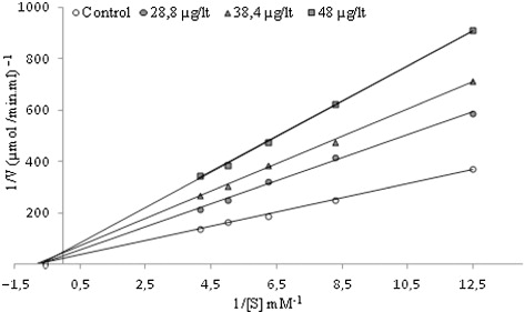 Figure 3. Determination Ki values of the chlorpyrifos. For the determination of Ki values, three different inhibitor concentrations were tested.