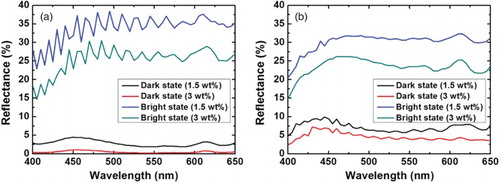 Figure 8. (a) Calculated and (b) measured reflectance spectra of the proposed device with the mixing ratio of the dichroic dye as a parameter.