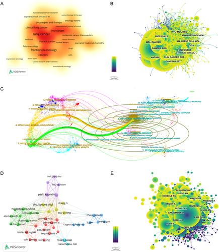 Figure 3 Exploring the landscape of EGFR inhibitor resistance in NSCLC: Publication Density, Journal Networks, and Author Collaborations. (A) Density map of magazine issuance in the field of EGFR inhibitor resistance from NSCLC. (B) Network map showing the co-cited journals in regard to EGFR inhibitor resistance from NSCLC. (C) The dual-map overlay of journals related to EGFR inhibitor resistance from NSCLC. The colored tracks indicate citation links, with citing journals on the left and cited journals on the right. (D) Author’s collaborative web chart showing the authors with the most publications and their cooperation related to EGFR inhibitor resistance from NSCLC. (E) Author co-citation network map illustrating the top 10 most co-cited authors.