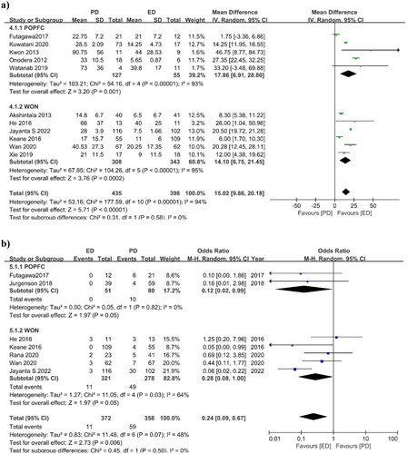 Figure 4. (a) Forest plot of Hospital Stay. (b) Forest plot of Mortality.