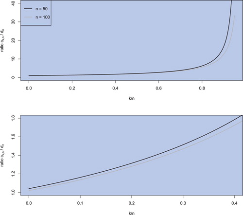 Figure 1. The ratio ck,n/dn plotted as a function of k/n for k/n∈[0,0.95) and n∈{50,100}.