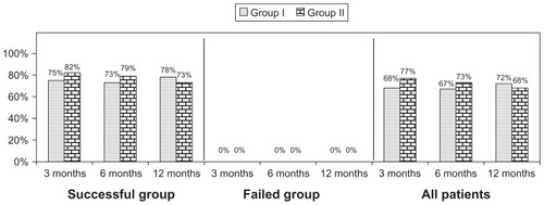 Figure 2 Proportion of patients with significant reduction in Numeric Rating Scale and Neck Disability Index (≥50% reduction from baseline).