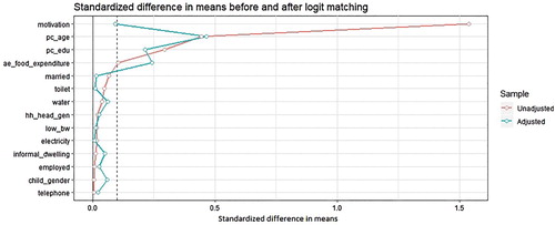 Figure A2. Standardised difference in means before and after matching under conventional