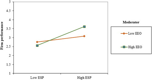 Figure 3. Moderation effect of EEO on the ESPs–FP relationship.Source: Authors.