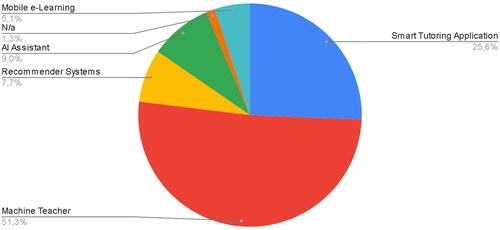 Figure 4. Most important AI functions. Source: own elaboration.