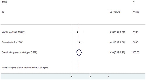 Figure 3. Forest plot for CR rates of NHL.