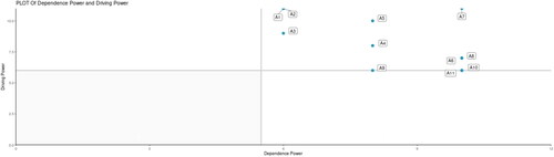 Figure 6. Driving power (DP) and dependency (D) matrix of the elements of the agribusiness subsystem actors in North Toraja Regency.