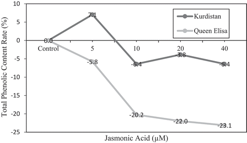 Figure 3. The relative increase/decrease (%) of total phenolic content in strawberry leaves of ʻQueen Elisaʼ and ʻKurdistanʼ, under JA treatments in the presence of ABA regardless of salt stress regime
