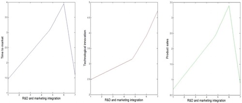 Figure 2: Marginal response functions for time to market, technological innovation, and product sales with respect to R&D and marketing integration.