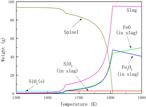 Figure 2. Principal components of the haematite ore in equilibrium state at different temperatures in the argon-containing system.
