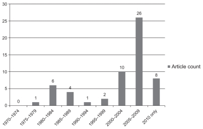 Figure 1 Reviewed studies by publication year.