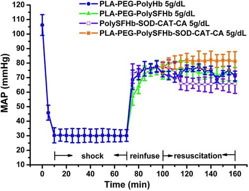 Figure 6. Combined figure of MAP: There were no significant differences between the MAP in PLA-PEG-PolySFHb group (—▲—) and PLA-PEG-PolyHb group (—•—). PLA-PEG-PolySFHb-SOD-CAT-CA group (—■—) had significantly highest MAP in all groups at any time of resuscitation, PolySFHb-SOD-CAT-CA group (—□—) had significantly lowest MAP in all groups after 15 min of resuscitation (n = 6, P < 0.05).