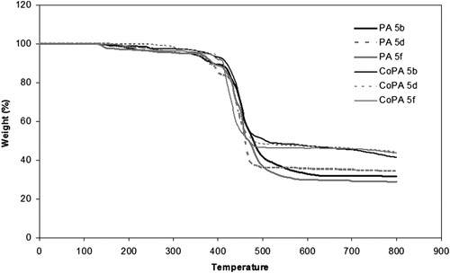 Figure 9 TGA curves of some PAs and CoPAs.