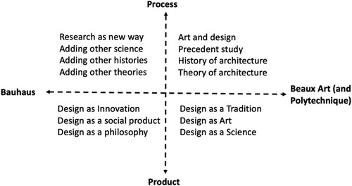 Figure 5. Bauhaus and Beaux Art (and Polytechnique) educational approaches.