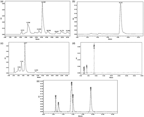Figure 5. Analytical HPLC chromatograms of standards and crude endophyte extracts separated on a semi-preparative RP-HPLC column. (a) HPLC chromatogram of Myrothecium extract. (b) HPLC chromatogram of TLC fraction M-I from Myrothecium. (c) HPLC chromatogram of TLC fraction M-II from Myrothecium. (d) HPLC chromatogram of TLC fraction M-flu from Myrothecium. (e) HPLC chromatogram of a mixture of gallic acid, quercetin, and phloroglucinol-R showing specific peak at retention time 3.044, 5.730, and 9.609 min, respectively.