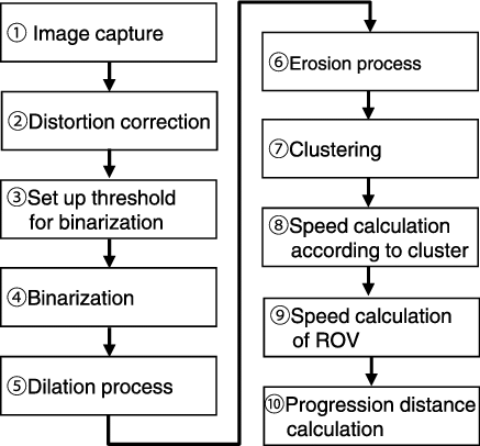 Figure 8. Algorithm to detect progression distance. The algorithm calculates the ROV progression distance from the distance to an object detected by the optical cutting method.