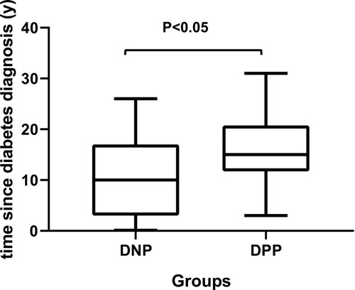 Figure 3 Mean of time since diabetes diagnosis (y) in different groups.