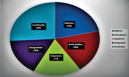 Figure 8. Percentage distribution of the principles of curriculum used in the IPHP curriculum.