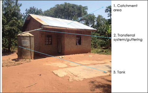 Figure 2. Schematic indicating basic configuration of domestic rainwater harvesting systems in Uganda. Source: the authors.