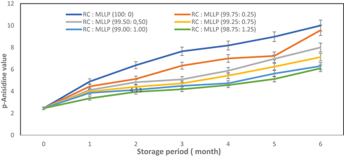 Figure 3. The impact of inclusion different amounts of MLLP into roasted coffee powder on p-anisidine value of coffee oil during storage periods.