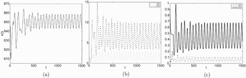 Figure 8. Taking τ3=65.163, we have R3=12.8126>1 and R4=2.8537>1, infection equilibrium with both antibody and CTL responses E4 occurs Hopf bifurcation.