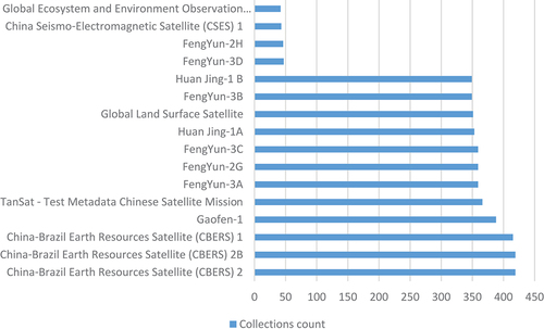 Figure 4. Number of retrieved popular collections from China GEOSS datasets.