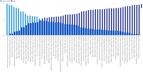 Figure 12. Imbalance across the corpus of news and health code.