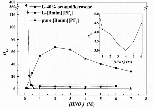 Figure 2. Dependence of the extraction of Ce(III) on the acid concentration in aqueous solution. Black circles: L-[Bmim][PF6] system, black squares: L-40% octanol/kerosene system, black triangle: pure [Bmim][PF6] system. ([L]ILs = 0.024 M, [L]o = 0.112 M, [Ce(III)]aq = 3.4 × 10–3 M).