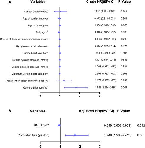 Figure 2 Forest plot for the outcomes of univariate and multivariate Cox regression model analysis on risk factors for prognosis in children with POTS. (A) Forest plot presenting the crude hazard ratio for the outcomes of univariate Cox regression model analysis. (B) Forest plot presenting the adjusted hazard ratio for the outcomes of multivariate Cox regression model analysis. Each blue rhombus represents the HR value of the corresponding variable, and the intersecting blue transverse line represents the 95% CI.