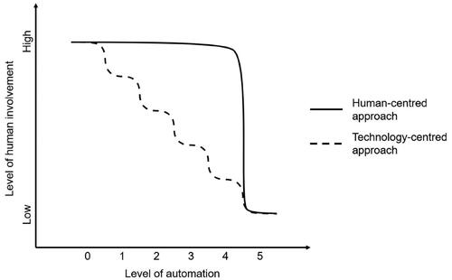 Figure 1. Conceptual illustration of the human-centred ‘cliff-edge’ principle through notional levels of automation (from 0 – no automation, to 5 – full automation). Rather than implementing each level of automation when it becomes technologically possible, thus reducing human involvement in a stepwise fashion (dotted line), we should maintain human control until we can step straight to full automation (solid line) (Source: Young and Stanton Citation2023).