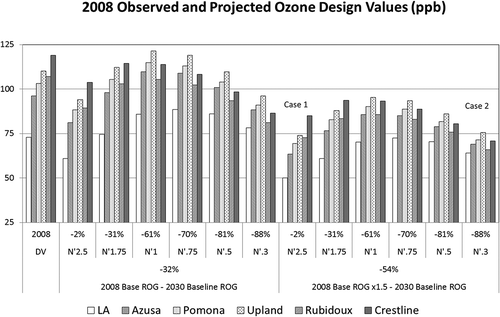 Figure 7. 2008 observed (baseline) design value and 2030 projected future design values (ppb) based on relative response factors reference to 2008 simulation with base ROG emissions (left half) and to the 2008 simulation with base ROG × 1.5 (right half). R and N denote 2008 base ROG and NOx emissions and R’ and N’ denote 2030 baseline ROG and NOx emissions.