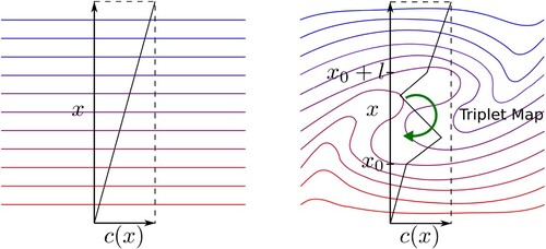 Figure 1. Triplet map approximates the stirring effect of a single turnover of an isotropic turbulent Eddy; the coloured lines are concentration isopleths for a scalar; the figure on the left represents a scalar gradient where the straight line shows concentration.