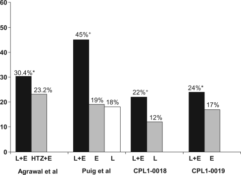 Figure 3 Blood pressure control rates achieved by the combination lercanidipine plus enalapril in different clinical trials (after CitationRecordati 2004a, Citationb; CitationAgrawal et al 2006; CitationPuig et al 2007). *p = NS; +p = 0.01.
