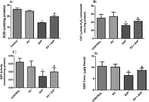 Figure 4. Protective effect of Kolaviron co-treatment against sodium valproate-induced changes in hepatic biomarkers of oxidative stress in rats. Data represent the means ± SD for six rats in each group; * significantly different from the Control; # significantly different from sodium valproate (P< 0.05). (a): superoxide dismutase activity, (b): catalase activity, (c): glutathione S-transferase activity, (d): reduced glutathione