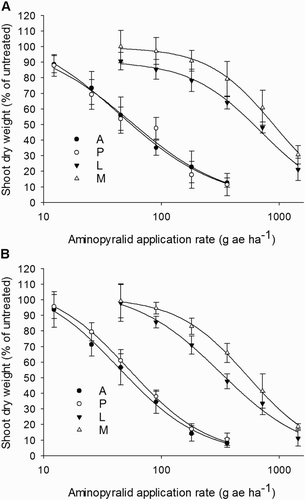 Figure 2. Fitted aminopyralid dose-response curves (on a logarithmic dose scale) for reduction in shoot dry weight for four populations of Chenopodium album (A [dicamba-susceptible] from Waikato maize fields, P [dicamba-susceptible] from Palmerston North, L and M [dicamba-resistant] from Waikato maize fields) in the A, first, and B, second dose-response experiments. Vertical bars represent ± standard error of the mean.