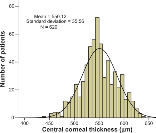 Figure 2 Distribution of central corneal thickness in the sample.