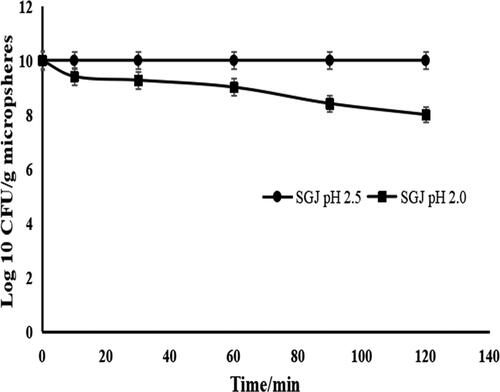 Figure 2. Viability of encapsulated E. faecalis HZNU S1 in simulated gastric juice (SGJ) pH 2.0 and 2.5 for 0, 10, 30, 60, 90, and 120 min. Values presented are means ± standard deviations (n = 3). free (non-encapsulated) E. faecalis HZNU S1 showed no viable cells after 30 min at pH 2.5 and 2.0 SGJ (results not shown).
