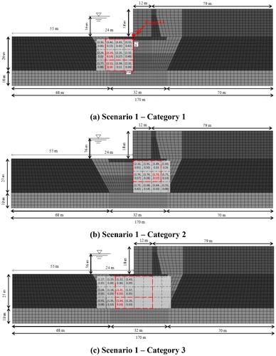 Figure 8. Computed deformation and improvement efficiency for multiple DMM improved zone lengths and depths in foundation soil for three categories of scenario 1.