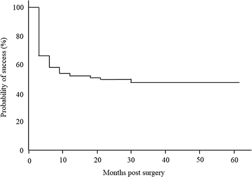 Figure 1 Probability of postoperative success as determined by the Kaplan–Meier method following ab interno trabeculotomy with microhook and goniotomy with the Kahook Dual Blade combined with phacoemulsification. Surgical failure was defined as an intraocular pressure >18 mmHg, <20% IOP reduction or additional glaucoma surgery.