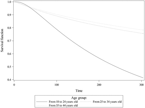 Figure 2. The survival functions for different age groups. Source: Author’s estimations; data from the Labour Force Survey, Poland.