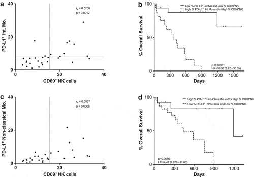 Figure 8. CD69+ NK cells and PD-L1+ as a combined predictive biomarker. (a,c) Spearman correlation between CD69+ NK cells and PD-L1+ intermediate monocytes (a) or PD-L1+ non-classical monocytes (c). Each dot represents an individual patient, dashed lines represent the cutoff point that divides each parameter into high and low as calculated using Cutoff Finder software. (b,d) Kaplan-Meier survival analysis of the combined populations: CD69+ NK cells and PD-L1+ intermediate monocytes (b); CD69+ NK cells and PD-L1+ non-classical monocytes (d).