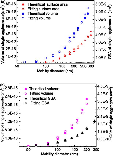 Figure 9. Comparisons of fitted values for particle volumes and geometric surface areas (GSAs) with theoretical values from Eggersdorfer et al. (Citation2012). Results for particles (a) prepared at room temperature (agglomerates) and (b) sintered at 400 °C (aggregates).
