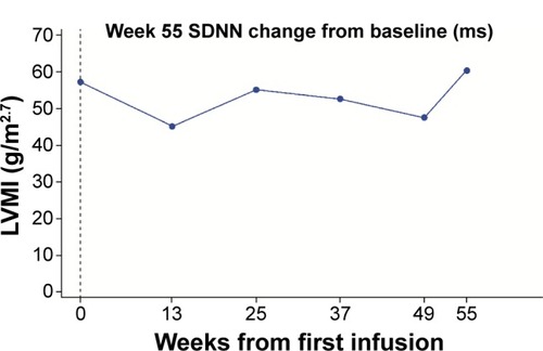 Figure 2 LVMI over time for the patient who had LVH at baseline.